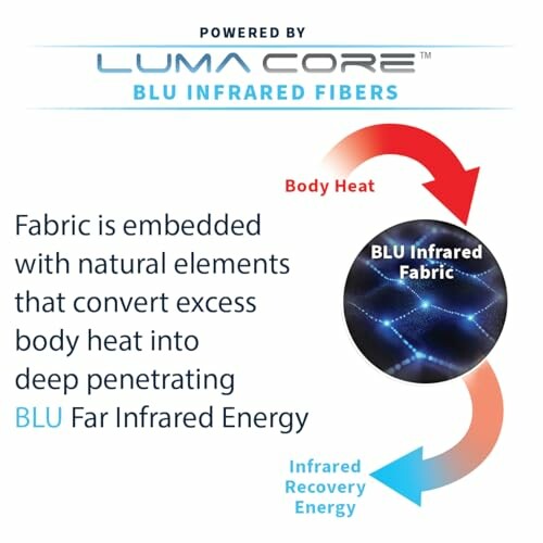Diagram showing Luma Core Blu Infrared Fibers converting body heat into infrared energy.